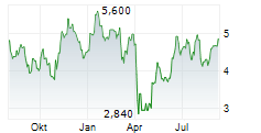 OIL STATES INTERNATIONAL INC Chart 1 Jahr