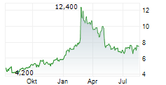 OIL STATES INTERNATIONAL INC Chart 1 Jahr