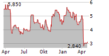 OIL STATES INTERNATIONAL INC Chart 1 Jahr