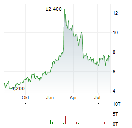OIL STATES INTERNATIONAL Aktie Chart 1 Jahr