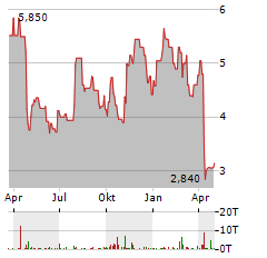 OIL STATES INTERNATIONAL Aktie Chart 1 Jahr