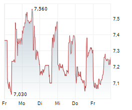 OIL STATES INTERNATIONAL INC Chart 1 Jahr