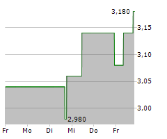 OIL STATES INTERNATIONAL INC Chart 1 Jahr