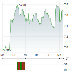 OIL STATES INTERNATIONAL Aktie 5-Tage-Chart