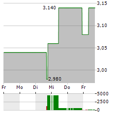 OIL STATES INTERNATIONAL Aktie 5-Tage-Chart