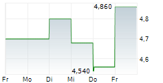 OIL STATES INTERNATIONAL INC 5-Tage-Chart