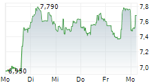 OIL STATES INTERNATIONAL INC 5-Tage-Chart
