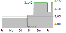 OIL STATES INTERNATIONAL INC 5-Tage-Chart