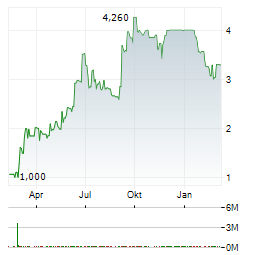 OIO GROUP Aktie Chart 1 Jahr
