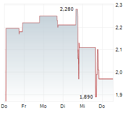 OIO GROUP Chart 1 Jahr OIO GROUP Chart 1 Jahr
