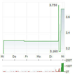 OIO GROUP Aktie 5-Tage-Chart