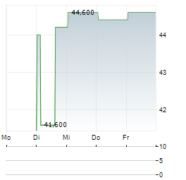 OJI HOLDINGS CORPORATION ADR Aktie 5-Tage-Chart