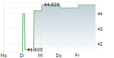 OJI HOLDINGS CORPORATION ADR 5-Tage-Chart
