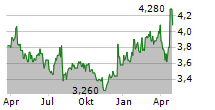 OJI HOLDINGS CORPORATION Chart 1 Jahr