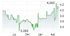 OJI HOLDINGS CORPORATION Chart 1 Jahr