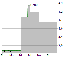 OJI HOLDINGS CORPORATION Chart 1 Jahr