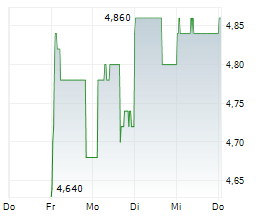 OJI HOLDINGS CORPORATION Chart 1 Jahr OJI HOLDINGS CORPORATION Chart 1 Jahr