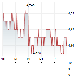 OJI Aktie 5-Tage-Chart