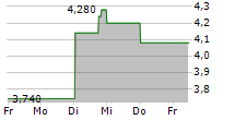 OJI HOLDINGS CORPORATION 5-Tage-Chart