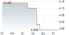 OJI HOLDINGS CORPORATION 5-Tage-Chart