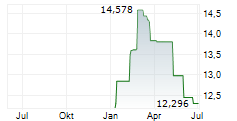 OKAMURA CORPORATION Chart 1 Jahr