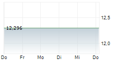 OKAMURA CORPORATION 5-Tage-Chart