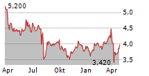 OKASAN SECURITIES GROUP INC Chart 1 Jahr