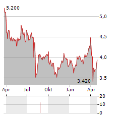 OKASAN SECURITIES Aktie Chart 1 Jahr