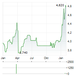 OKASAN SECURITIES Aktie Chart 1 Jahr