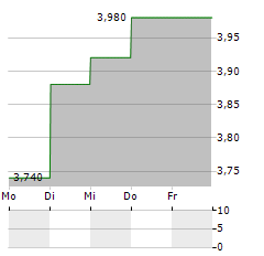 OKASAN SECURITIES Aktie 5-Tage-Chart