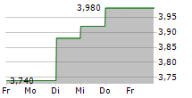 OKASAN SECURITIES GROUP INC 5-Tage-Chart