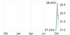 OKAYA & CO LTD Chart 1 Jahr