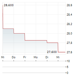 OKAYA & CO Aktie 5-Tage-Chart