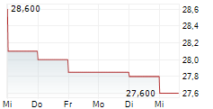 OKAYA & CO LTD 5-Tage-Chart