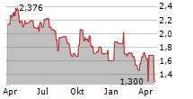 OKEA ASA Chart 1 Jahr