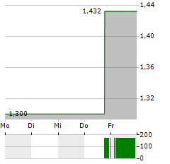 OKEA Aktie 5-Tage-Chart