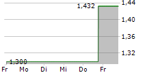 OKEA ASA 5-Tage-Chart