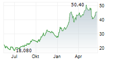 OKEANIS ECO TANKERS CORP Chart 1 Jahr