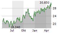 OKEANIS ECO TANKERS CORP Chart 1 Jahr