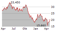 OKEANIS ECO TANKERS CORP Chart 1 Jahr