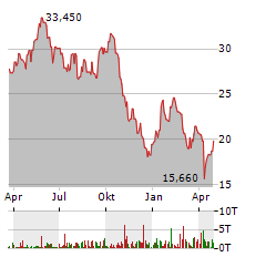 OKEANIS ECO TANKERS Aktie Chart 1 Jahr