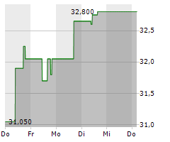 OKEANIS ECO TANKERS CORP Chart 1 Jahr