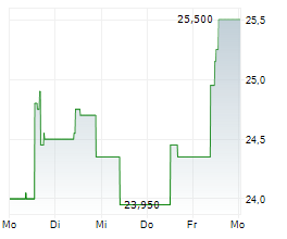 OKEANIS ECO TANKERS CORP Chart 1 Jahr