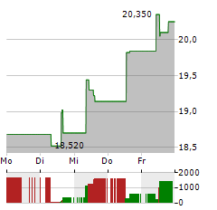 OKEANIS ECO TANKERS Aktie 5-Tage-Chart