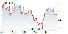 OKEANIS ECO TANKERS CORP 5-Tage-Chart