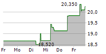 OKEANIS ECO TANKERS CORP 5-Tage-Chart