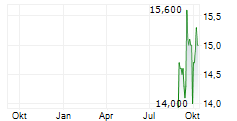 OKI ELECTRIC INDUSTRY CO LTD Chart 1 Jahr