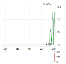 OKI Aktie Chart 1 Jahr