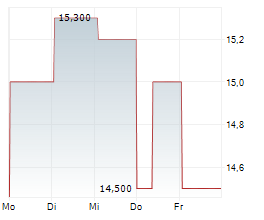 OKI ELECTRIC INDUSTRY CO LTD Chart 1 Jahr OKI ELECTRIC INDUSTRY CO LTD Chart 1 Jahr