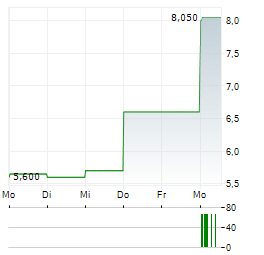 OKI Aktie 5-Tage-Chart